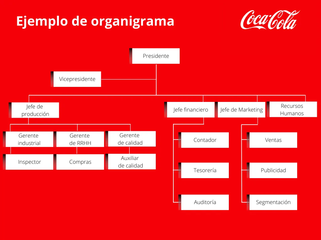 Organigrama de Coca Cola. Ejemplo de organigrama real.