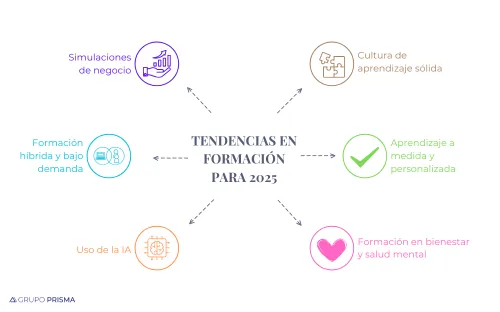 Tendencias Formación 2025